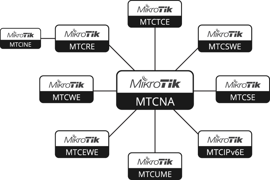 MikroTik Training Center in Greece | Training Sessions